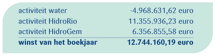 Omzet 2022 per activiteit Pidpa