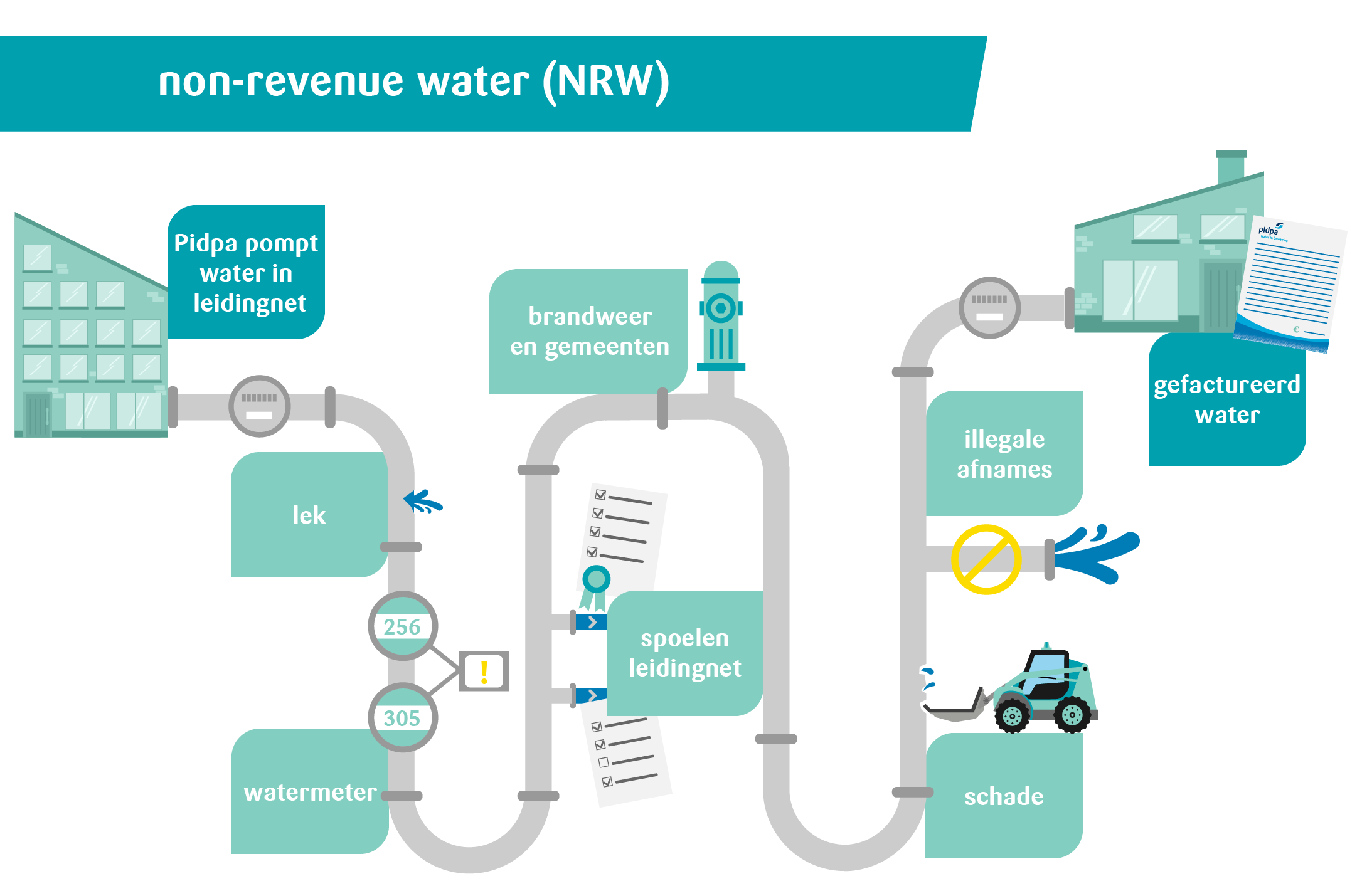 Infographic Non-revenue water