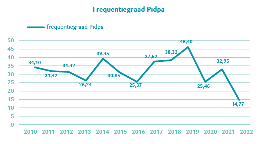 Frequentiegraad veiligheid Pidpa