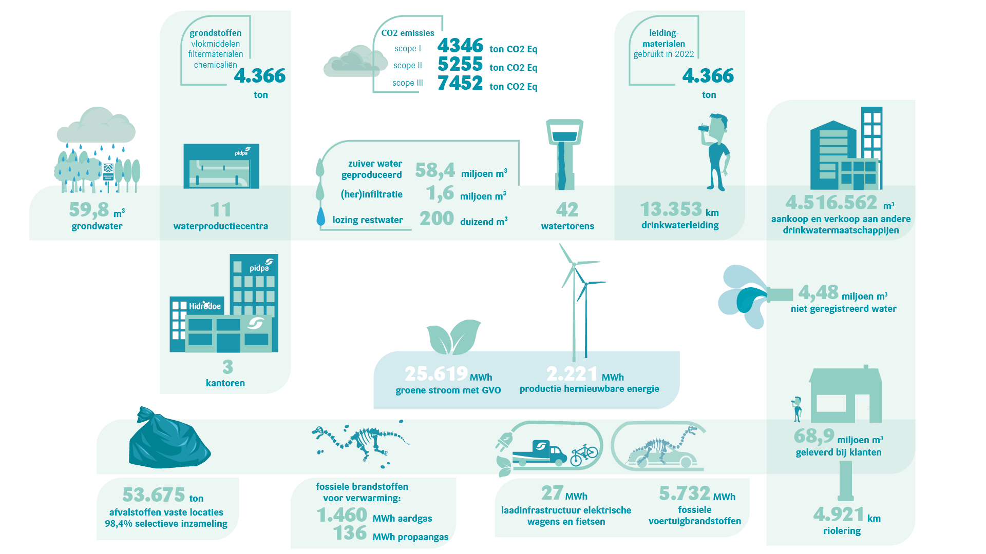 Infographic over milieuvriendelijk ondernemen bij Pidpa