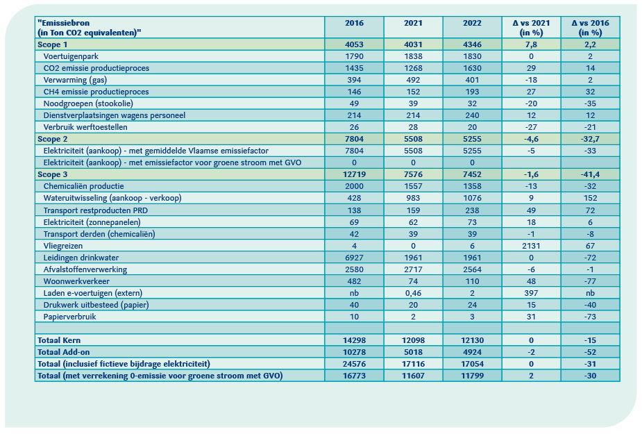 Tabel Carbon Footprint 2022 Pidpa