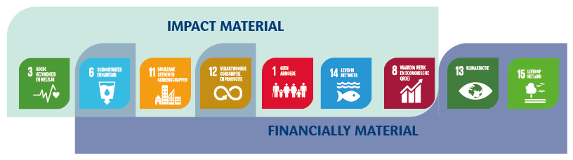 Materialiteitsanalyse 2022 - aan te pakken thema's