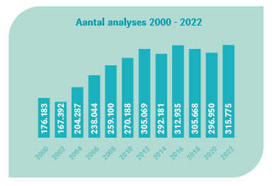 Tabel aantal analyses 2022