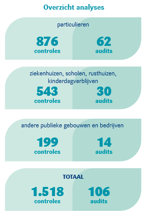 Overzicht analyses Pidpa 2022