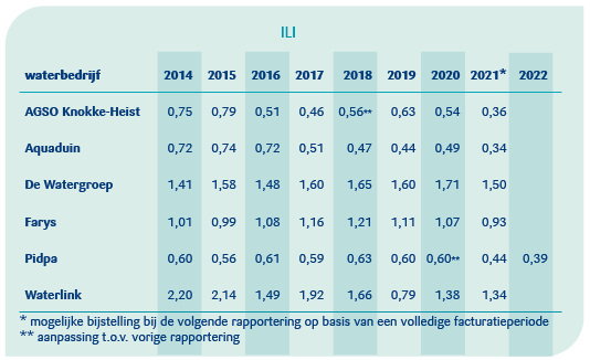 Tabel ILI per waterbedrijf