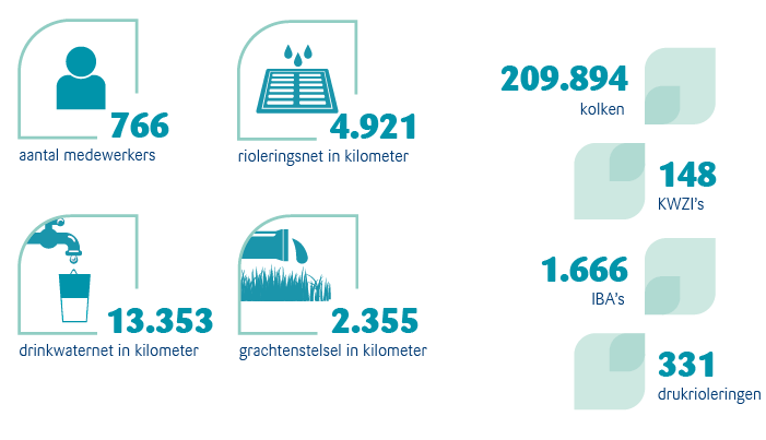 Overzicht cijfers Pidpa 2022